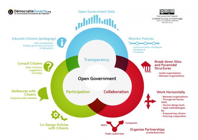 gobierno abierto