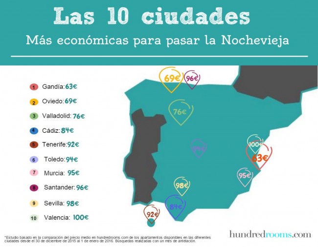 Gandia,  Oviedo y Valladolid lideran el ranking de las ciudades con los apartamentos turísticos más económicos para Nochevieja