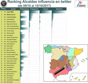 7 alcaldes de l'Horta, entre los 30 de la Comunitat con mejor presencia en twitter