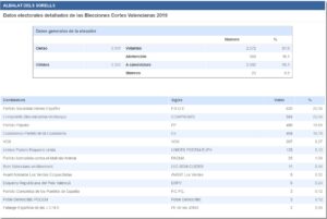 resultados elecciones autonomicas albalat sorells 2019
