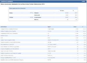 resultados elecciones autonomicas alboraya 2019