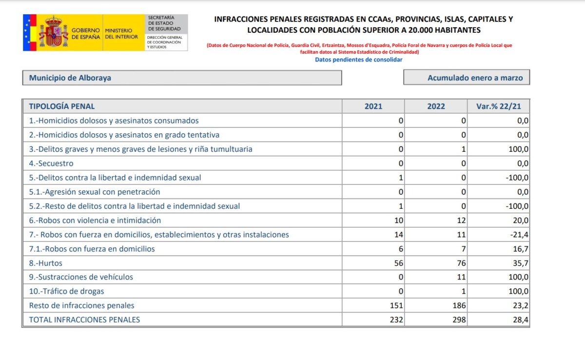 datos ministerio interior delitos alboraya primer trimestre 2022