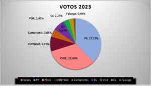 encuesta electoral Benetusser