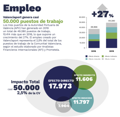 Valenciaport empleo