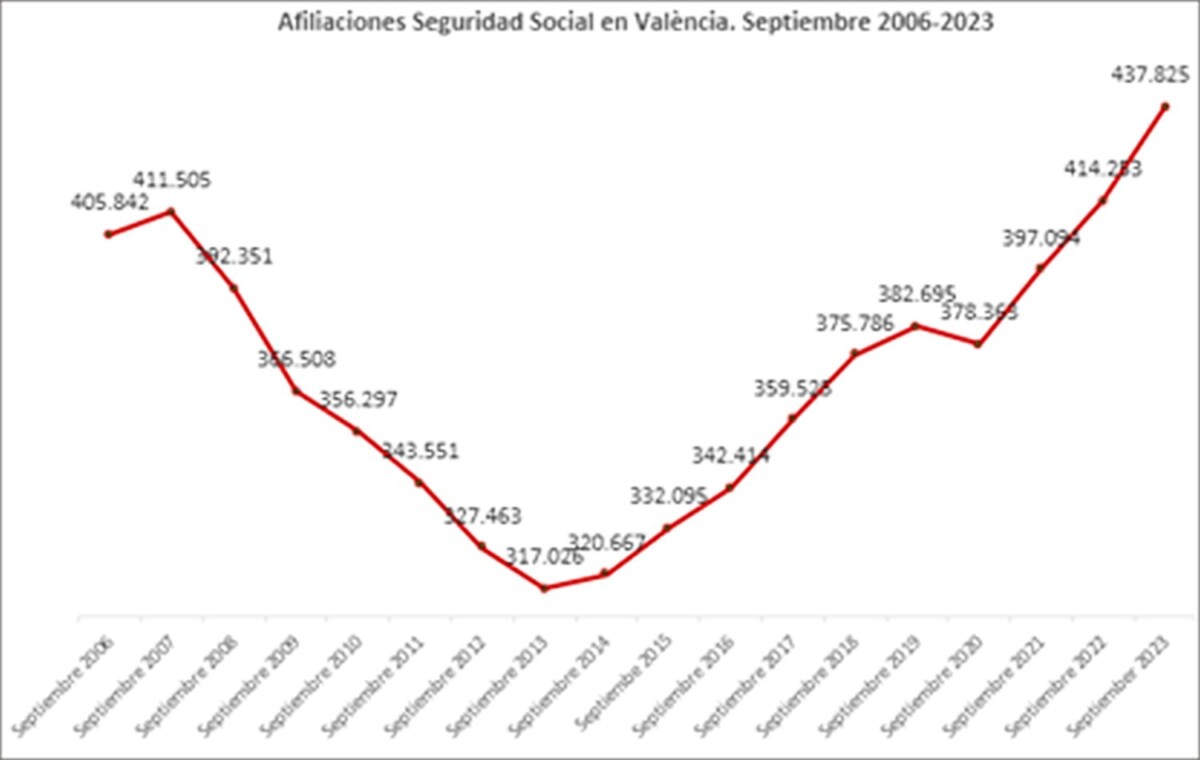 Gráfico de afiliaciones a la Seguridad Social en Valencia en los últimos 17 años