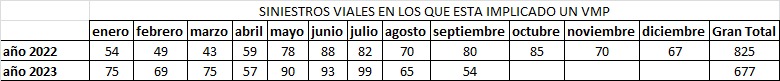 Número de accidentes en los que se ha visto implicado un VMP en Valencia, por meses