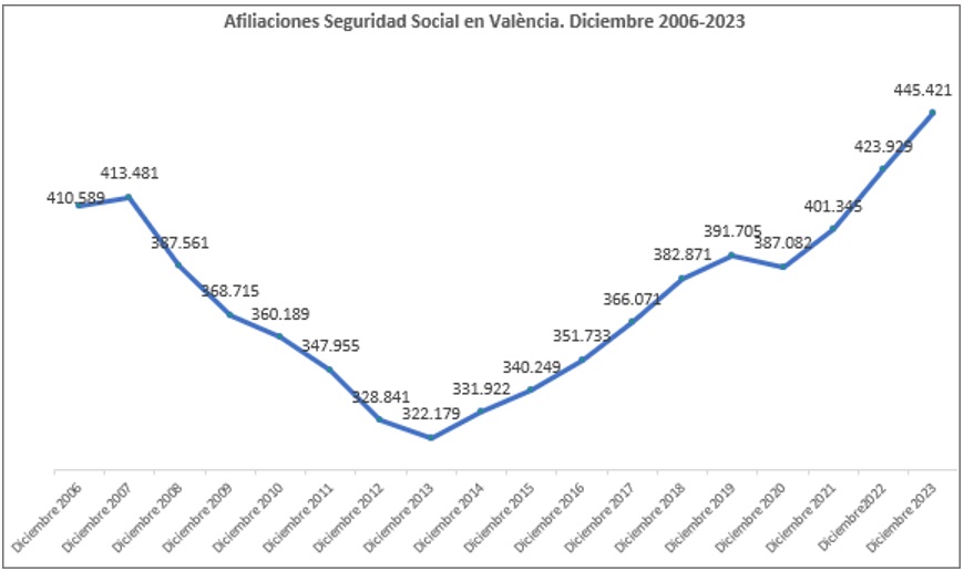 Evolución de afiliaciones a la Seguridad Social en la ciudad de Valencia