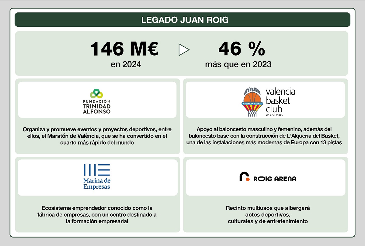 Proyecto Legado de Juan Roig