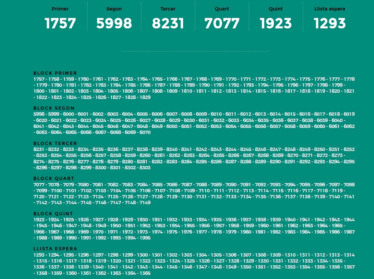 Números agraciados en el sorteo de palcos de la Batalla de Flores 2024