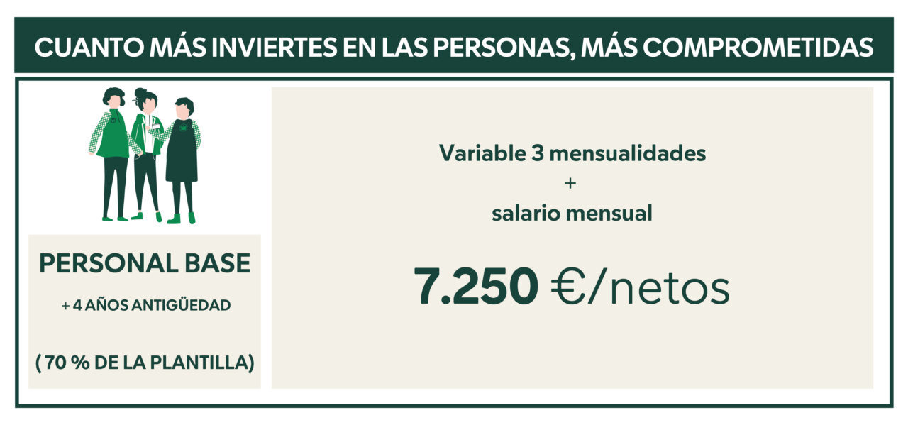 Infografía sobre mejoras salariales en Mercadona para empleados
