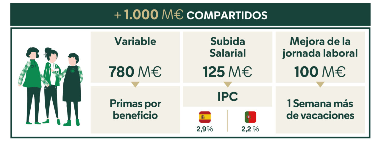 Infografía sobre las iniciativas salariales de Mercadona para mejorar el poder adquisitivo