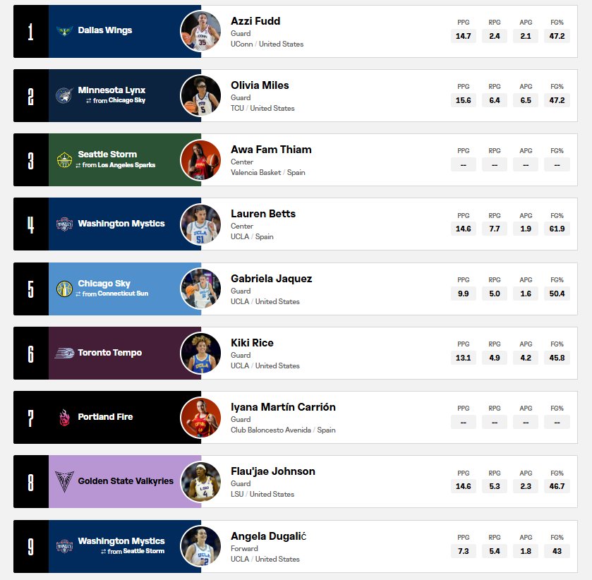 Lista de selecciones del Draft 2026 de la WNBA con Awa Fam en el tercer lugar.