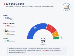 sondeo electoral Massanassa