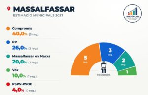 Tendències Electorals para Massalfassar