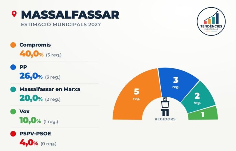 Tendències Electorals para Massalfassar